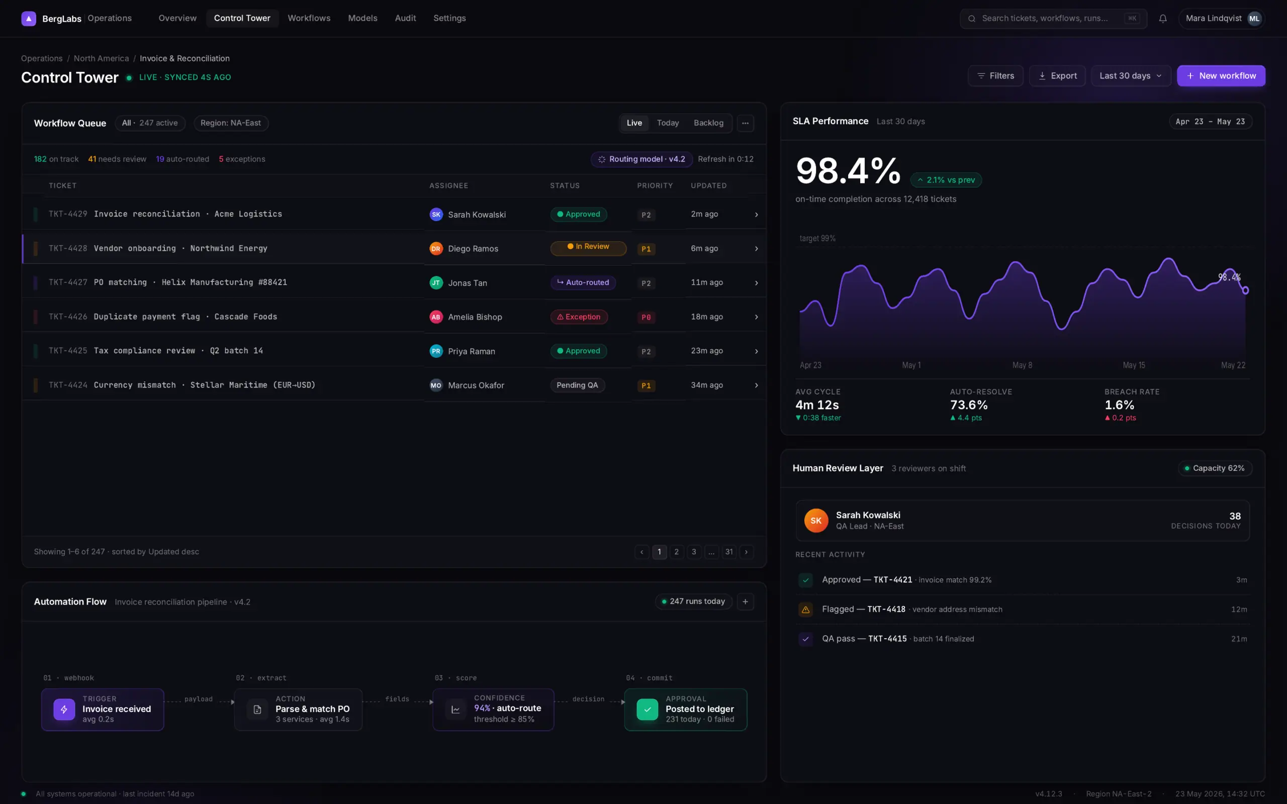 BergLabs control tower dashboard showing live queue health, SLA, QA, and specialist review performance
