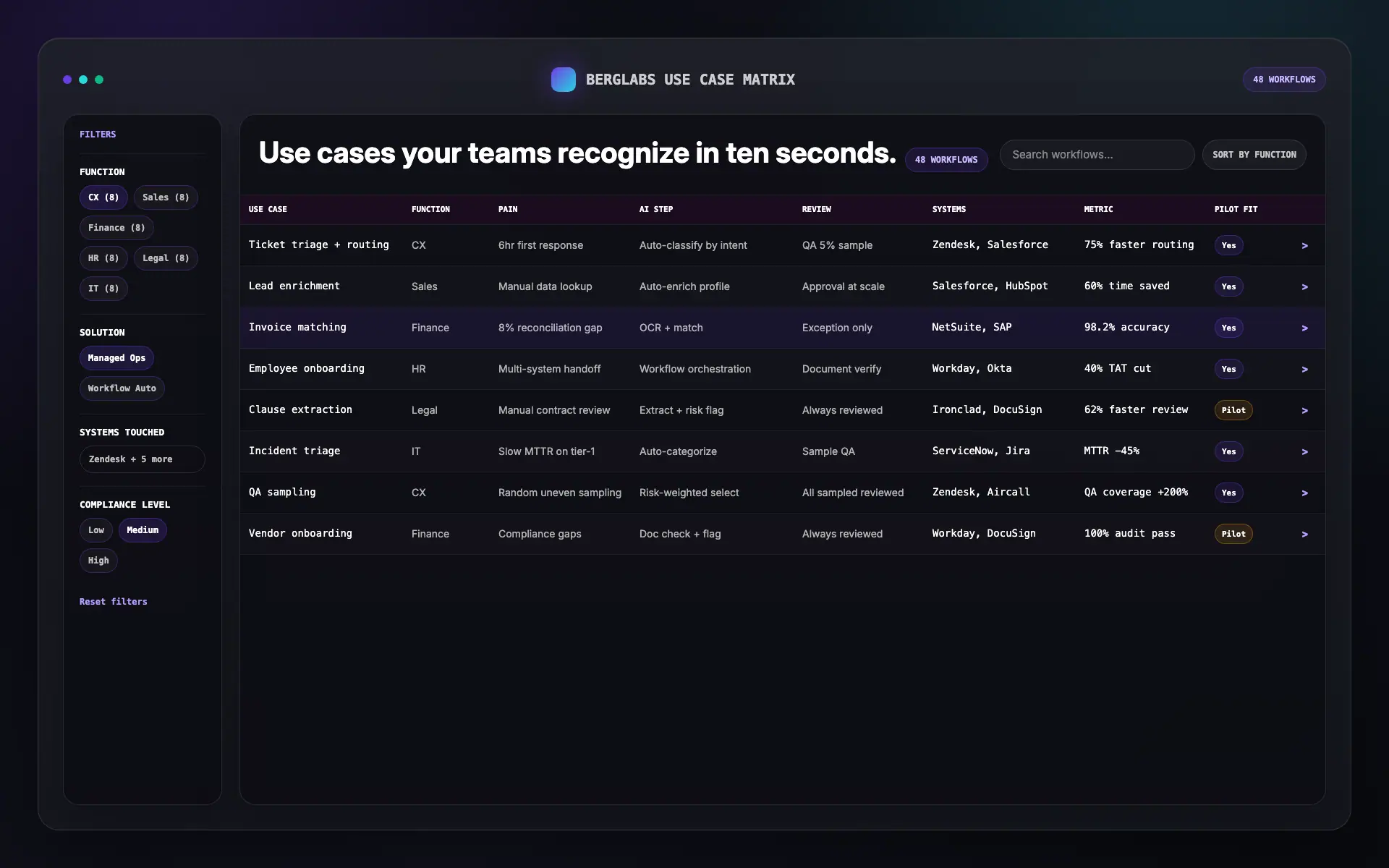 BergLabs dense use cases matrix UI with filters, systems, compliance level, and workflow table rows