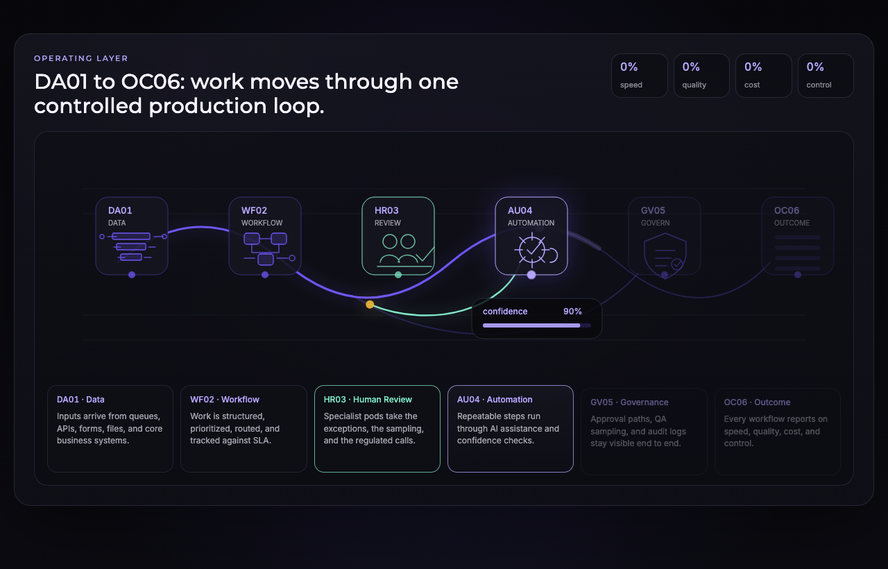DA01 to OC06 operating loop showing controlled records, automation, specialist review, queue control, and reporting.
