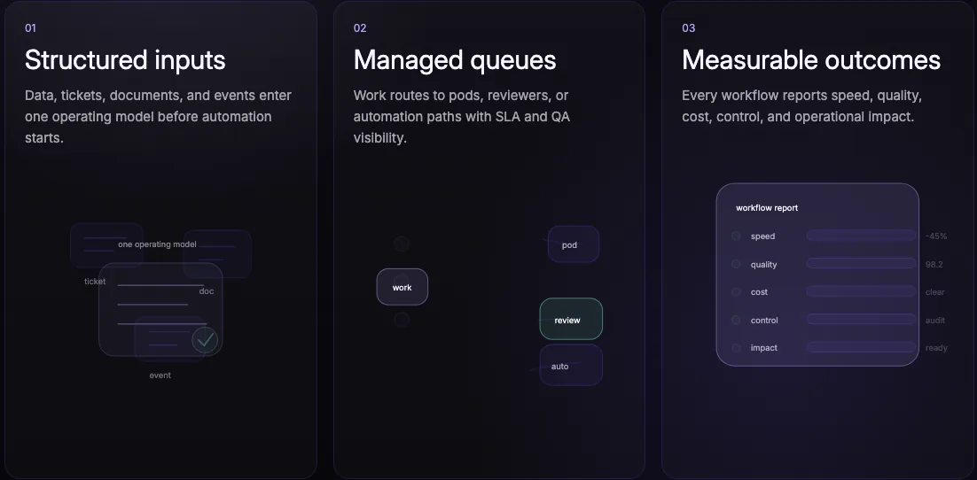 Three pillars of the Intelligent Ops Layer: structured inputs, managed queues, and measurable outcomes.