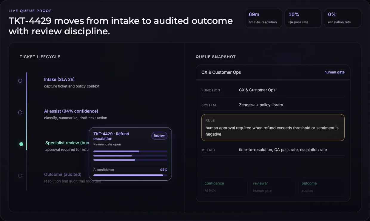 Lifecycle of ticket TKT-4429 moving through an Intelligent Ops workflow.