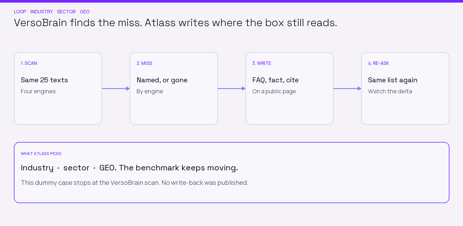 Scan, miss, write, re-ask. VersoBrain finds the miss. Atlass writes where the model still reads.