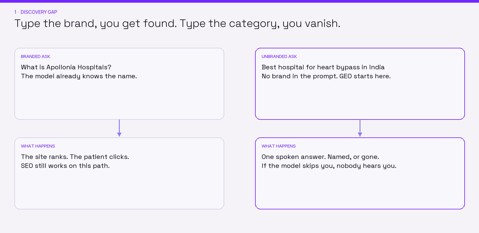 Branded ask versus unbranded category ask. Type the brand and you get found. Type the category and you can vanish.