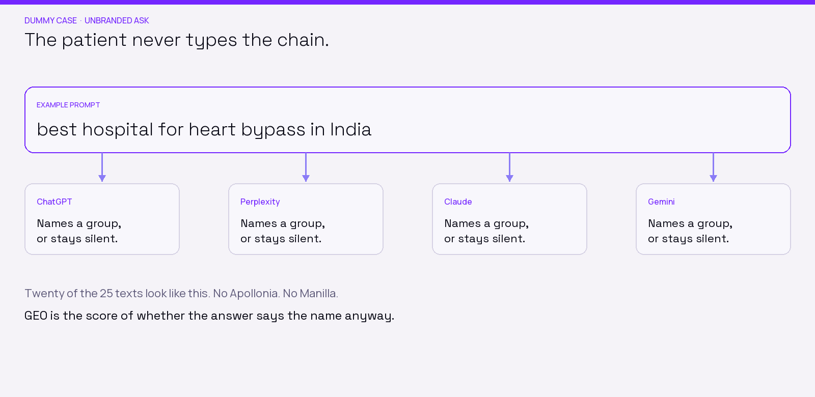 Unbranded prompt: best hospital for heart bypass in India. ChatGPT, Perplexity, Claude, and Gemini each name a group or stay silent.