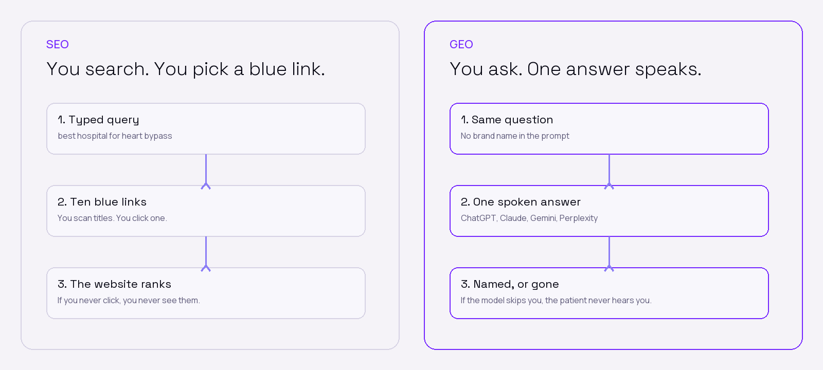 SEO versus GEO: ranking a URL is not the same as being named in a generated answer.