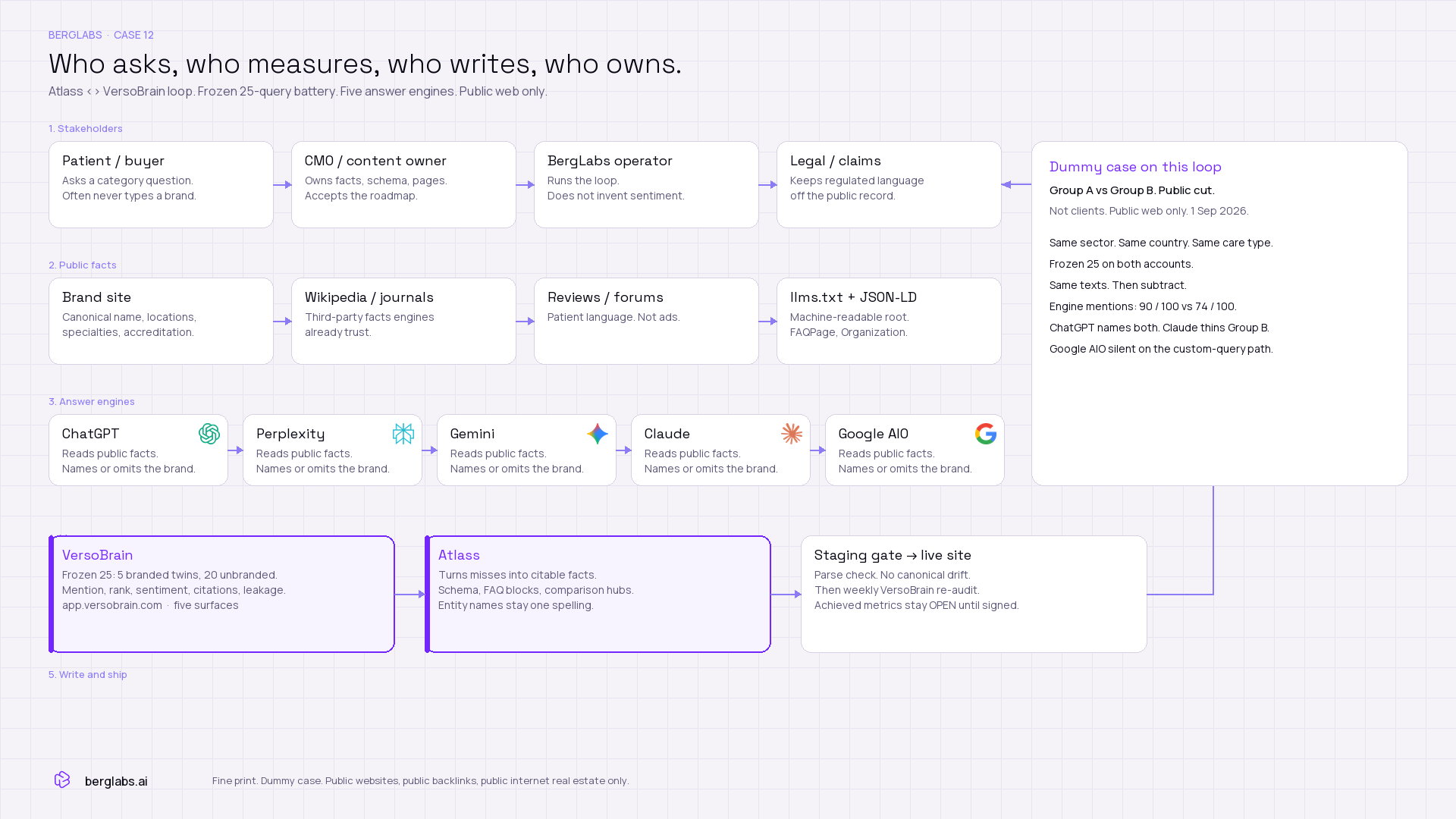 Who asks, who measures, who writes, who owns. Patient, CMO, BergLabs operator, and legal sit above public facts, five answer engines, VersoBrain, Atlass, and the staging gate.