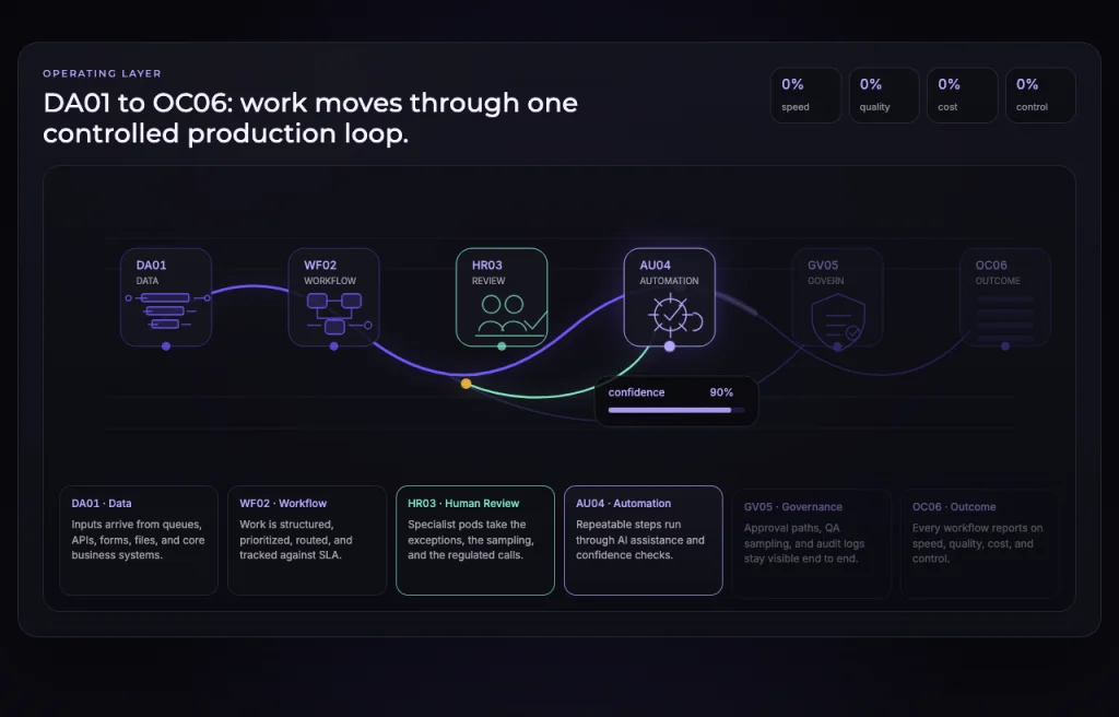 DA01 to OC06 operating loop showing controlled records, automation, specialist review, queue control, and reporting.